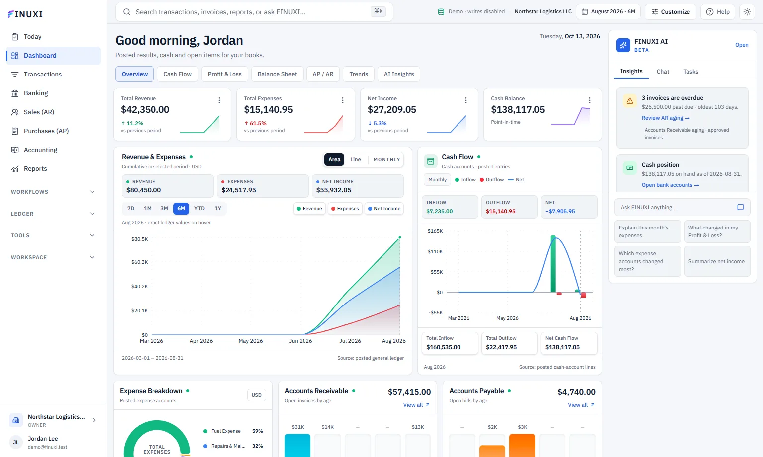 FINUXI dashboard showing the navy navigation, real demo-ledger KPIs, revenue and cash flow charts, aging analysis, transactions, and FINUXI AI rail